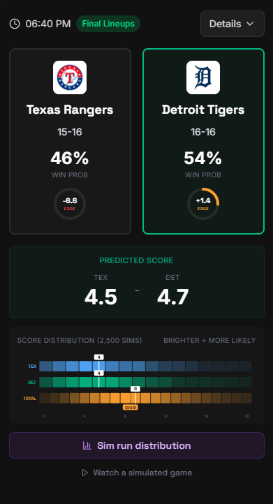 MongooseBets's tweet image. Final Lineups Sim Results for Rangers/Tigers ready at mongoosebets.com 

#rangers #tigers #Gambling𝕏