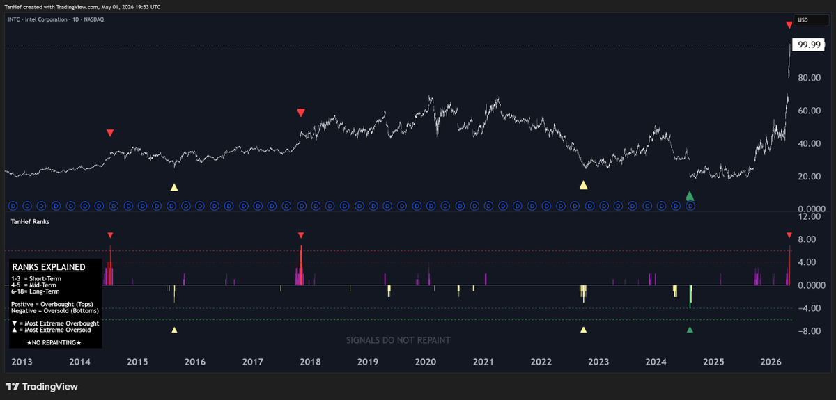 TanHef's tweet photo. 🚨Historic top signal flashing on $INTC (Intel) at $100! https://t.co/JWsVVJYVsR