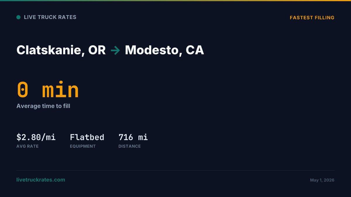 vntestt's tweet image. ⚡ Fastest-filling lane today

📍 Clatskanie, OR → Modesto, CA
⏱️ Avg 0 min to fill · $2.80/mi · Flatbed · 716 mi

Price it → livetruckrates.com/pricing?origin…

#freight #trucking #hotlane