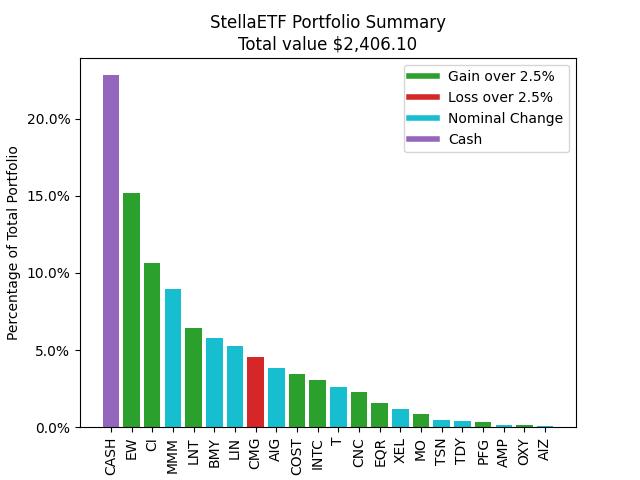 StellaETF's tweet image. Totday's Portfolio Summary
#StockMarkets #Arduino #ESP32 #Raspberrypi #Chihuahua #Stocks #Hodl #Python #Alpaca #Ollama #LLama3 #LLM #GPT