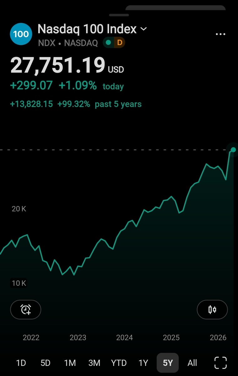 seth_fin's tweet image. Wow this is the most amazing dead cat bounce I have seen 😂

$NDX 27,751.19 USD

#nasdaq100 NYSE champagne popping season.