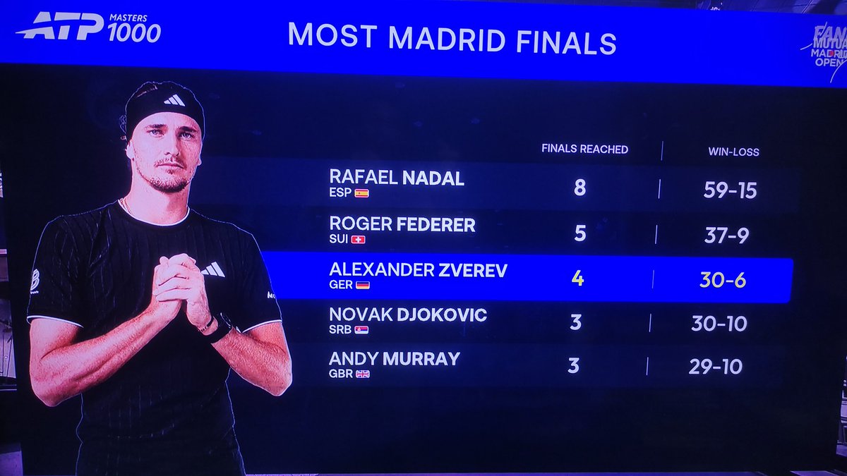 rajeshworld's tweet image. #Zverev only trails the GOATs #Nadal &amp;amp; #Federer at Madrid Open. Far superior win loss record compared to #Djokovic at Madrid due to his amazing serve due to the altitude in Madrid. #MMOpen