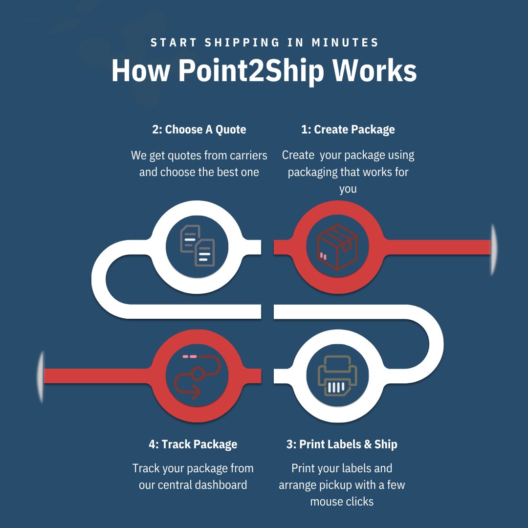 Point2Ship's tweet photo. How #Point2Ship Works - 4 Easy Steps
Just create your package, choose a quote, print labels and ship, and then you can track the package directly from our central dashboard.
Get started with the best shipping rate today at https://t.co/op8gynCGDu
#ShippingMadeSimple #BestRates https://t.co/JgpRO2v099