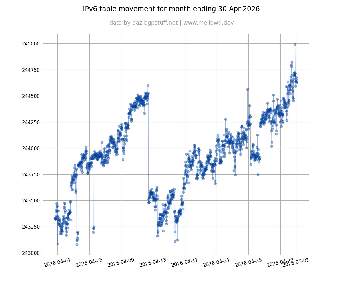 bgp6_table's tweet image. Monthly BGP table movement #BGP