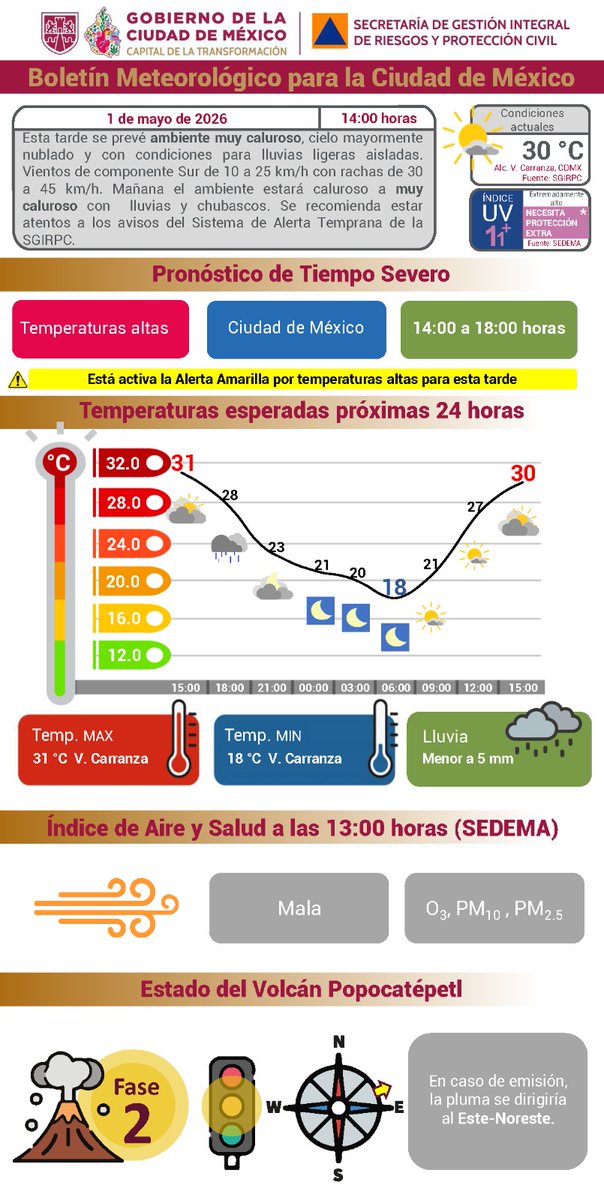 SGIRPC_CDMX's tweet image. Esta tarde en la Ciudad de México, se prevé ambiente muy #caluroso, cielo mYormente #nublado y condiciones para #lluvias ligeras aisladas. 

🌡 #Temperatura actual: 30 ° C. 

Mantente informado. #PronósticoDelTiempo #LaPrevenciónEsNuestraFuerza
