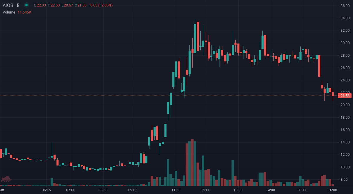 HaltTrade's tweet image. $AIOS the price is up 102.26% since we first alerted at 9:31am EDT. SMS stock alerts, charts, and research tools at tradethehalt.com

#StocksToBuy #StockMarket #Stocks #investing #Daytrade #AIOS