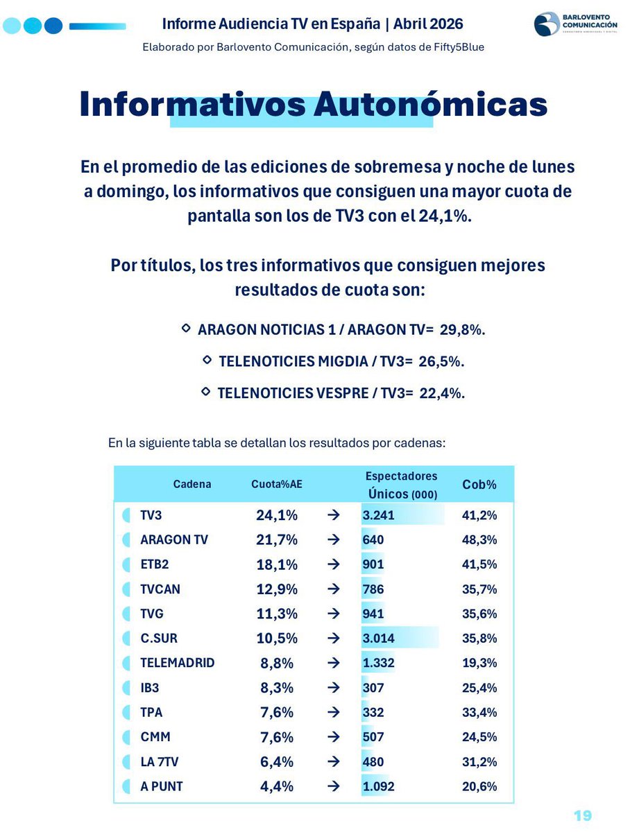 plazaro67's tweet image. No hay precedente en la #tv de este país. Los informativos de #CanalSur restan audiencia a la cadena en abril,no es que sean los que menos plusvalía generan como los últimos 7 años, es que ya están por debajo de la media del canal. Cosas de la manipulación #Andalucía #periodismo