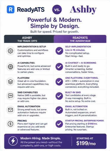 ReadyATS's tweet photo. #Ashby is built for structure. ReadyATS is built for speed.
✔ Live in 15 minutes
✔ #AI chatbot + screening
✔ Built-in SMS + email #automation
✔ One platform
✔ Starting at $199/mo
Modern #hiring—without the complexity. Sign up for a #freetrial today! https://t.co/wbkM5prkyO https://t.co/W1hUQwKIc4
