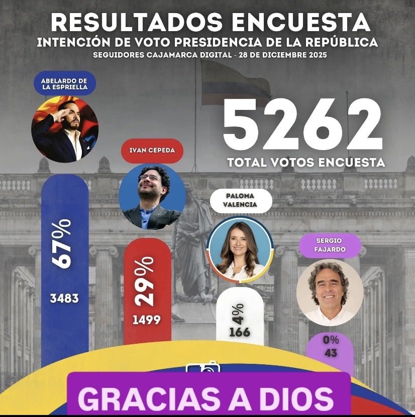 #AbelardoSeráPresidente 
No habrá segunda vuelta 👇