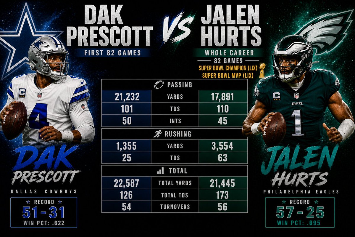 For all the Dak lovers out there have fun with this your lucky I didn't add postseason stats 🤣 Jalen is the better QB simple as that