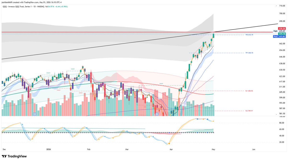 joshiboi9's tweet photo. @CNBCClosingBell @fundstrat QQQ Long Term Trend (MOAT) has been hit - Tops in for now #chartmaster https://t.co/lnRH4YaVIg