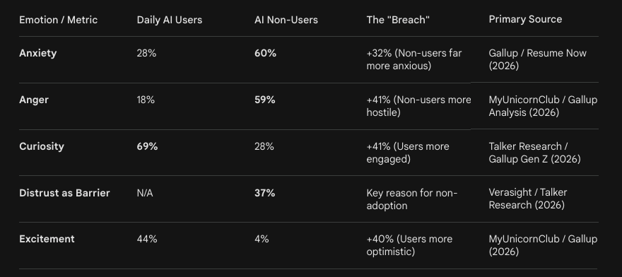 AnthPB's tweet photo. …perception-reality gap in public polls¹ ² ³ about AI popular sentiment (and thus narrative fallacy cc @reckless @pierce @verge) – huge breach⁴ between those who have and haven't used AI, and regular vs irregular users:

              USERS     NONUSERS
😬 Anxiety:
                28%             60%

😡 Anger:
                18%              59%

😄 Excitement:
                44%               4%

📝 "non-users are primarily driven by existential anxiety and distrust, whereas regular users are increasingly experiencing functional frustration and AI fatigue… 'horrible' polling is largely driven by a majority of Americans who have not yet integrated AI into their workflows"

__
¹https://t.co/3jk9DmBtFm
²https://t.co/XcKnaBjLD6
³https://t.co/02J33qqd8A
⁴many potentially confounding factors to this data, but nobody with the bias that ‘AI is bad and the public is afraid and big tech is plowing ahead anyway’ caveats that at all, so, compared to that strawman narrative fallacy, it's more accurate to deduce people are afraid of what they don't know (especially when they're told to fear it) than that fear being a qualified opinion
