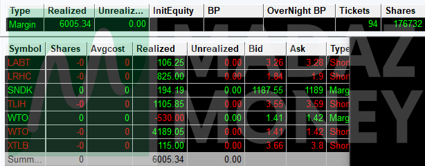 madaznfootballr's tweet photo. P/L: +$6K👍 Probably the weakest action all week.  Scans were weak and overall didn't really like anything.  $WTO scalped this one on pops vs 2.5 a few times and got a few shares during the offering late in the day.  $TLIH got the double top short.  $LRHC nice po pand drop.  $LABT expected more out of this but didn't give another pop to get back in after missing the first pop at the open.  $SNDK $XTLB literal big macs.