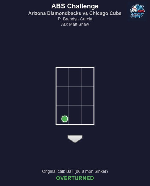 MLB_ABS's tweet image. ⚾ ABS Challenge! Arizona Diamondbacks vs Chicago Cubs

Bot 6 | Arizona Diamondbacks challenges
🏠 HP Umpire: Mike Muchlinski
🎯 Brandyn Garcia to Matt Shaw
📢 Original call: Ball (96.8 mph Sinker)
✅ Result: OVERTURNED!

#MLB #BaseballTwitter #ABS #Dbacks #This