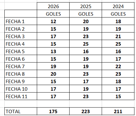 JuanCarlosPadiF's tweet image. ⚓️#EstadísticasJCP📈⚽️..⚓
Hoy comienza la fecha 12 de la #LigaPro 
#Detalle de goles marcados desde el 2024, 2025 siendo 2026 muy bajo #Dato por #Fecha