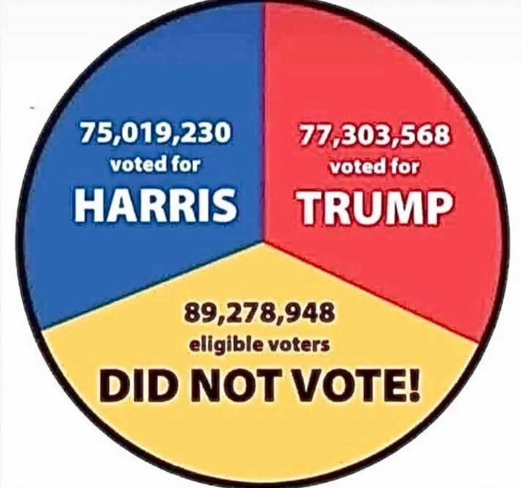 pyramidbuilder0's tweet image. Option 3: the plurality of voters aren't represented by either worn-out, corrupt party. It's time they both go the way of the Whig.

Trump is pissing off so many people, maybe his legacy will be that he finally broke the stranglehold the DNC and GOP have had. #optimism