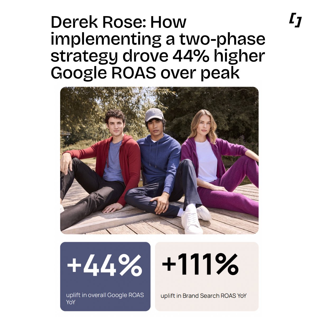 WeAreFospha's tweet photo. 111% Brand Search ROAS uplift. 
44% higher overall Google ROAS. 
Derek Rose didn't overhaul their strategy, they just built demand above the channels already working. 
7% Demand Gen budget did it 👇
https://t.co/H4qhjQeXa0 https://t.co/MKtTDDepjf