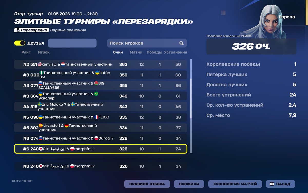 1st day of ewc, need 420-440pts to qual
🙏🙏🙏

i”m also lf for org that will sign me up for the academy or a lower-level group.