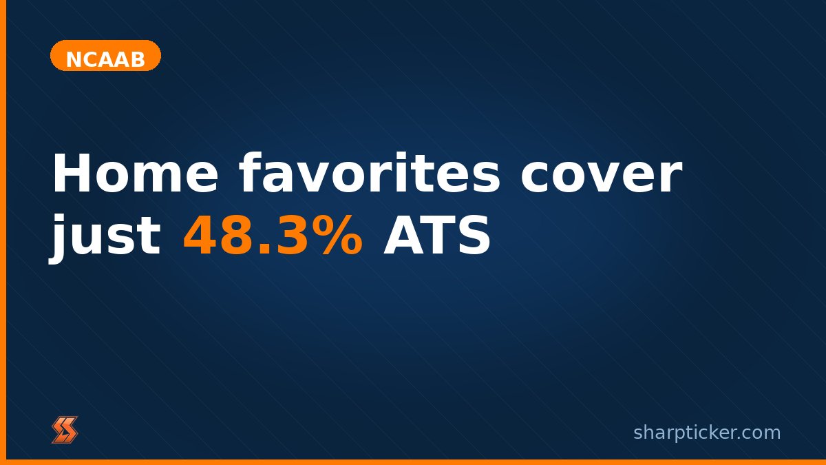 SharpTicker's tweet image. The home court 'advantage' in college basketball is priced so accurately that most bettors are bleeding money chasing it. The real edge lives in a specific spread range most ignore completely.

sharpticker.com/blog/post.html…

#NCAAB #MarchMadness #CollegeBasketball