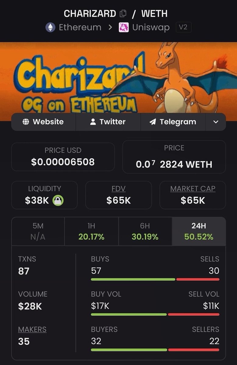 🚨 $Charizard Coin just pumped 50.52% in the last 24 hours… 🔥⚡ 

You know what that means?
It’s still very early.
Whales have already noticed buys are speeding up.

When are you going to notice?
👀 Follow the whales. 🐋 

$BTC $ETH
$Pikachu $PEPE $asteroid