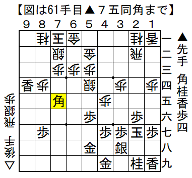tendon210's tweet photo. 寄せ問題（現在、後手番）

先手玉を寄り形にする３手１組の好手順があります。
上ずった玉を美濃囲いに戻らせないのがポイントです。

答えはこちら。
https://t.co/BZSlJMeslJ https://t.co/JZmJP3ylH5