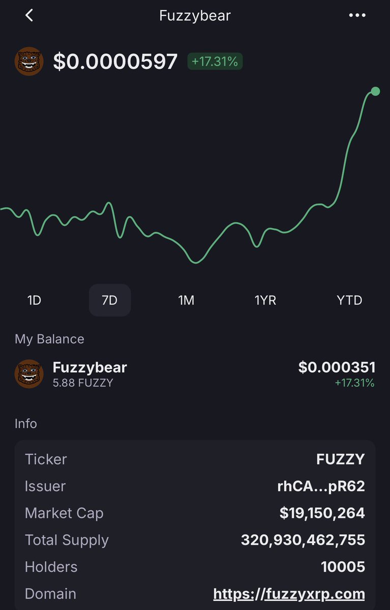 $FUZZY just crossed 10,000 holders 📈