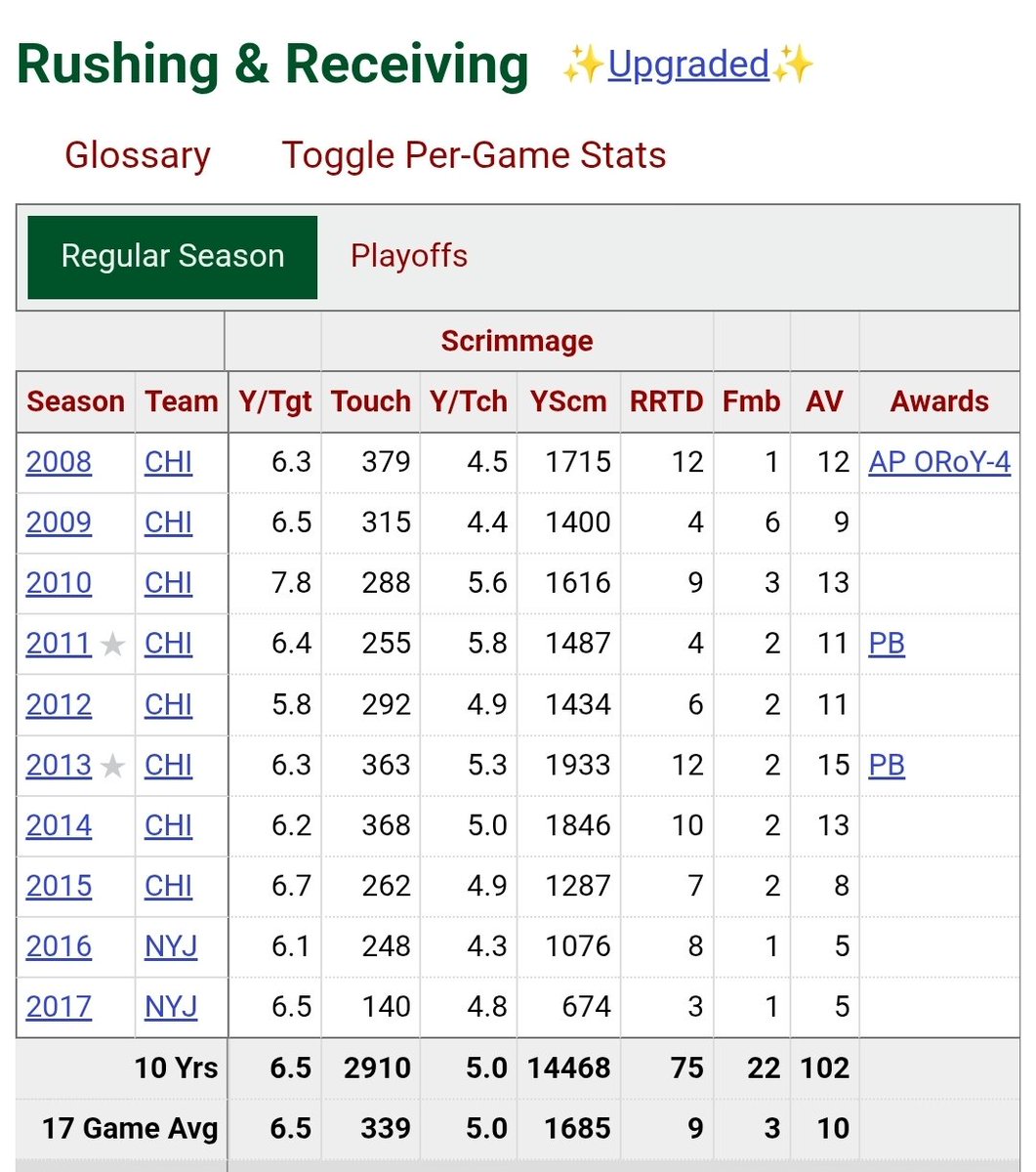 Dilla_269's tweet photo. @BisonDele3 @scuderiamateo @ThatPodGuyDuke Bro what lol he would be a top 10 fantasy RB pretty easily. He even put this up with the Bears who were not exactly an electric offense outside of 2013 🤣🤣 https://t.co/VdkmXaUT6P