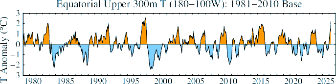 MakikoSato6's tweet photo. The monthly mean equatorial upper 300m temperature anomaly in April 2026 reached almost as high as in 1997, suggesting a strong El Nino is probably on the way. Data source: https://t.co/vJcXZC6Vhk https://t.co/qREHoksVRt