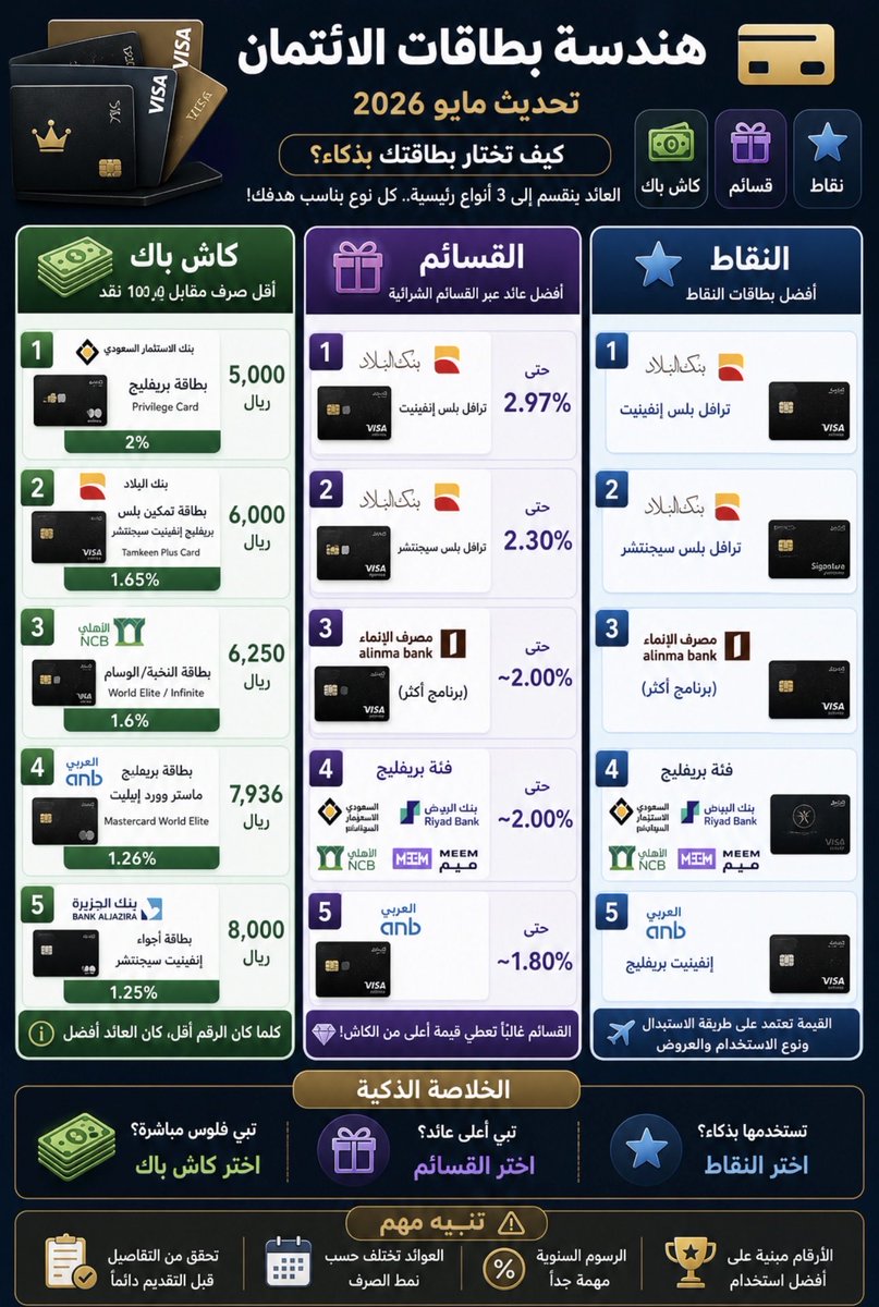 أبو أحمد | سفر ذكي + هندسة المال والأعمال 💳✈️ tweet media