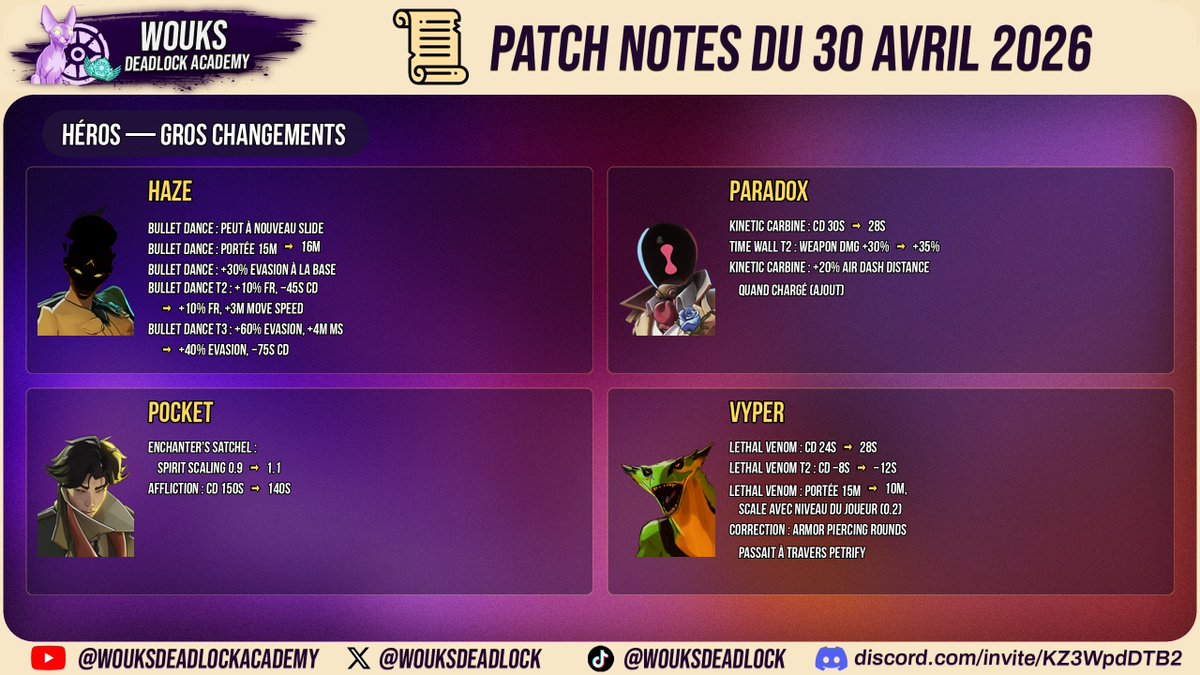 🚨 Deadlock - Patch Notes du 30.04.26 🚨
Le reste du patch notes traduit en français + mis en image est disponible sur Discord (11 slides en tout)
discord.com/invite/KZ3WpdD…