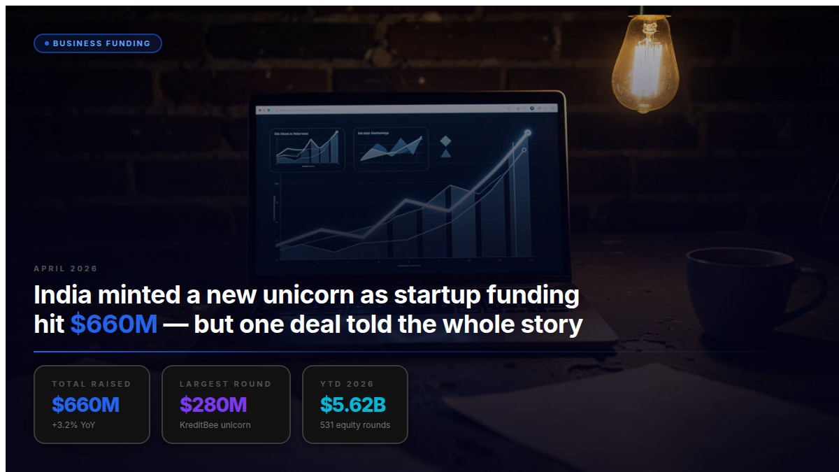 Nestedbiz's tweet photo. Indian startups raised $660M in April 2026, up 3.2% year-on-year. KreditBee's $280M round minted a new unicorn as AI funding surged 73% YoY. Full article: https://t.co/MYJXsKd4wG https://t.co/YnlVeu78xH