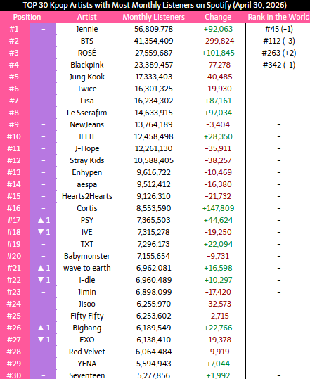 _Kpop_Stats_'s tweet image. Top 30 #KPOP Artist with most Monthly Listeners on Spotify
#JENNIE #ROSE #BLACKPINK #BTS #TWICE #JUNGKOOK #LISA #NewJeans #LESSERAFIM #StrayKids #aespa #ILLIT #ENHYPEN #CORTIS #JHOPE #IVE #TXT #wavetoearth #IDLE #BABYMONSTER #JIMIN #FIFTYFIFTY #PSY #JISOO #EXO #RedVelvet