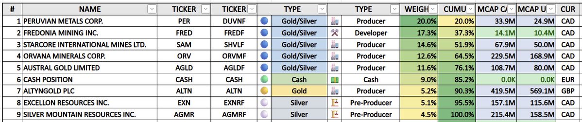 Silver__Santa's tweet image. #JUNIOR Portfolio
2026 May 01
 
+ Performance
+ Since 1 Week: +1.5%
+ Since 1 Month: -5.9%
+ Since 1 January: -15.8%

+ During 2020: -27.4%
+ During 2021: +32.1%
+ During 2022: +41.6%
+ During 2023: +78.0%
+ During 2024: +12.6%
+ During 2025: +258.4%
+ During 2026: -15.8%

+