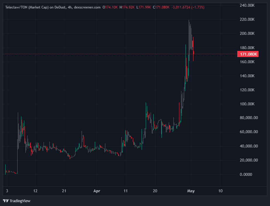 Giooton's tweet photo. Secret of making generational wealth: 

Buy and hold TON memes. 

Telegram started to go all in on TON. 

Over 64,800,000 TON ($85,536,000) moved into the TON Elector Contract in the last hour.

This is not a normal whale wallet. 

The Elector is TON’s validator/staking contract, handling validator elections and locked stakes. 

you can be at the right place at the right time.