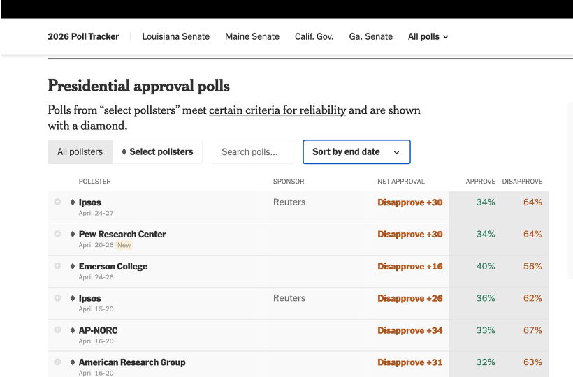 WhatIsToBe52738's tweet photo. Trump 30% or more net disapproval in NYT poll list! https://t.co/TRsEKatSz6