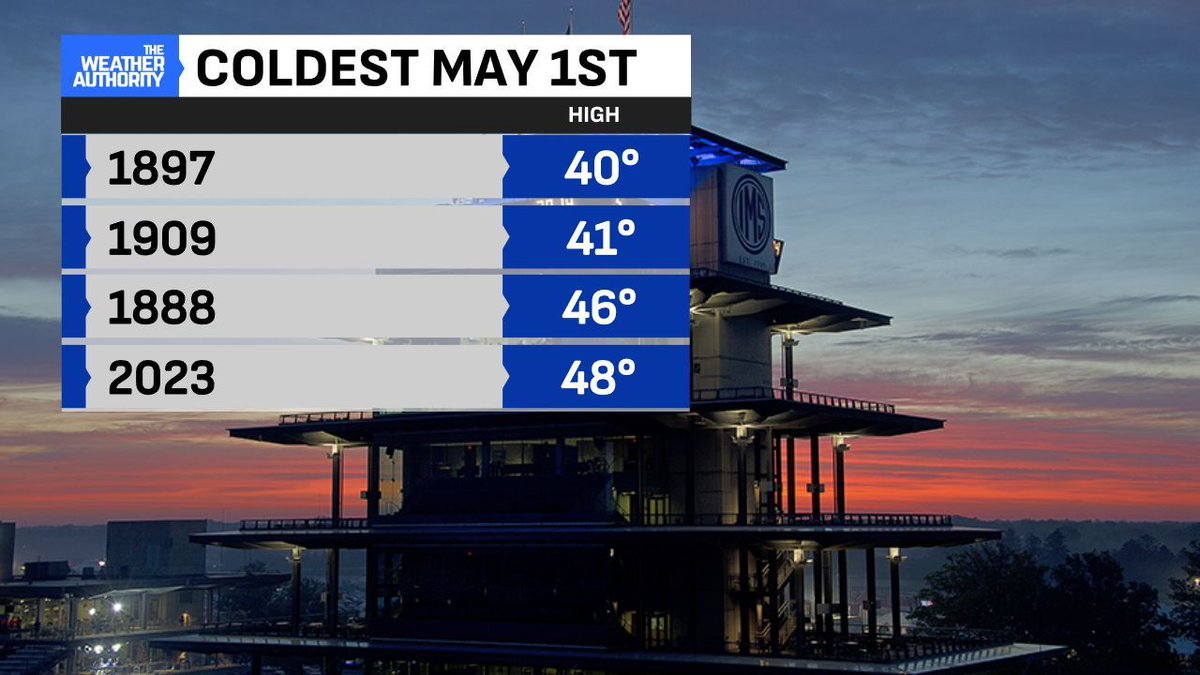 EthanRosuckWX's tweet image. Not the coldest open to a May on record but chilly nonetheless. #Indy's high of 55° is the coolest high temperature in about a month and is more typical of late March. It's the coldest May open in three years when it was 48° 🥶 #INwx @FOX59