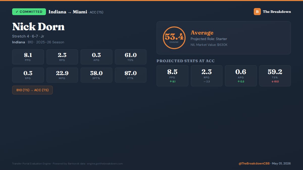 GetTheBreakdown's tweet image. 🏀 COMMITMENT: Nick Dorn (Indiana) → Miami

Engine Score: 53.4 (Average)
Projected: 8.5 PPG / 2.3 RPG / 0.6 APG

#TransferPortal #CollegeBasketball