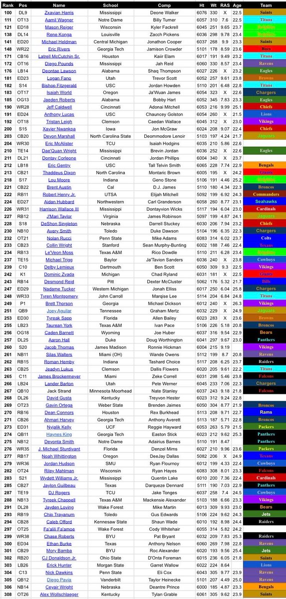 thorku's tweet image. Where the top 2026 UDFA on my board wound up: