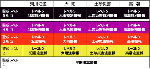 5/29
#気象庁 #防災気象情報 が変わります！
（切替5/28）
jma.go.jp/jma/kishou/kno…
#避難情報 の #警戒レベル に合わせて
わかりやすくなります☔️

市町村の #地域防災計画 も変わります。
#内閣府 #避難情報に関するガイドライン
bousai.go.jp/oukyu/hinanjou…

#防災 #注意報 #警報 #危険警報 #特別警報