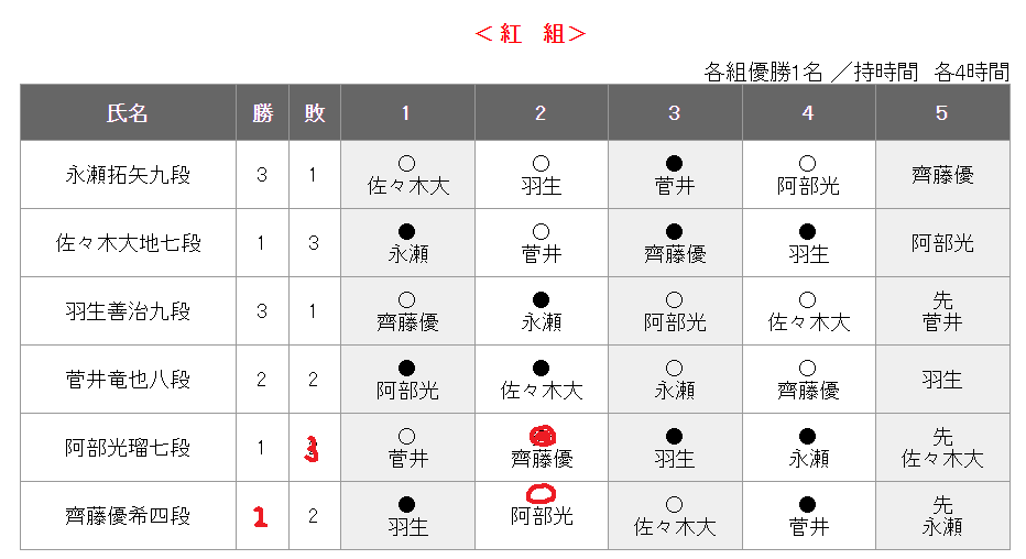 日本将棋連盟【公式】 tweet media
