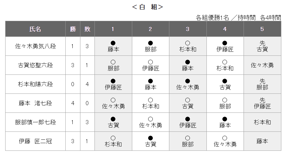 日本将棋連盟【公式】 tweet media