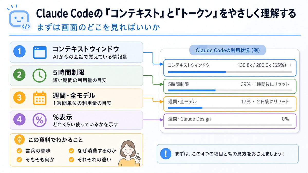 souharu_seo's tweet image. CC使ってて「トークン」と「コンテキスト」が曖昧だったので、ChatGPTに相談

images2.0でスライド作ってもらいました

共通仕組みあるとはいえ他社の事をこんな丁寧に教えてくれるなんて..
現実世界だったら上司に怒られますね

#ClaudeCode  #images ＃コンテキストとトークンの基礎知識