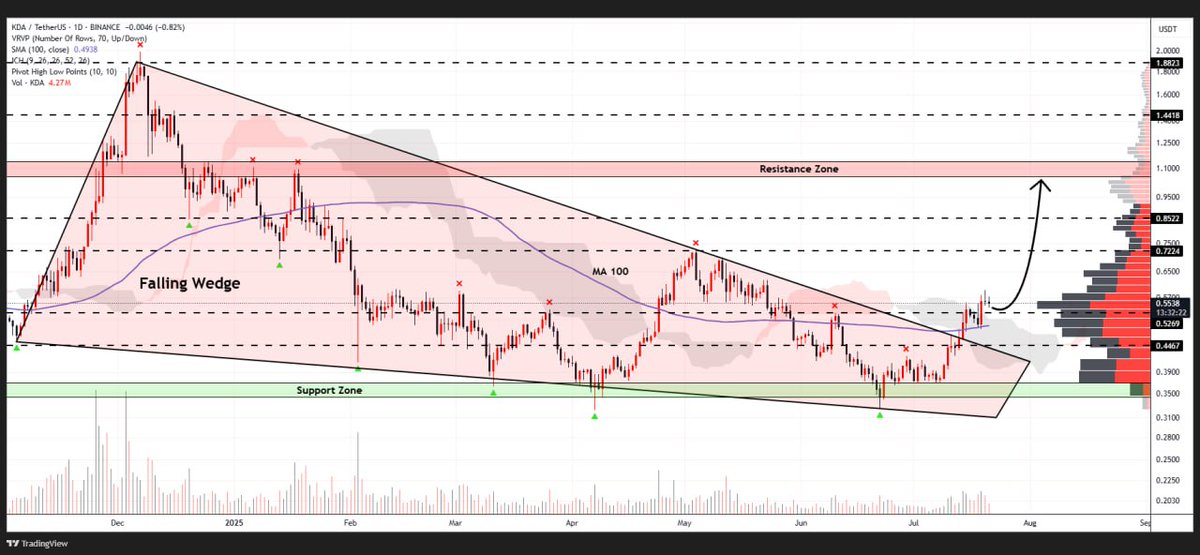 WHALES_CRYPTOt's tweet image. #KDA

Kadena has crossed above the descending triangle on the daily timeframe
Keep an eye on potential growth toward $1,0 🎯

👇Crypto Traders-join Telegram👇 

t.me/Whales_Crypto_… 
.