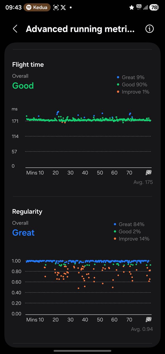 lindreamer's tweet image. 1st #10km for #May2026
#running 🏃🏼‍♀️
#runners
#stayingStrong  🍉
#fitnessJournal 
#KeepMoving 
#SaturdayMorning 
#SaturdayVibes 
#HelloMay2026
#할수있어 #잘했어 #화이팅 #린