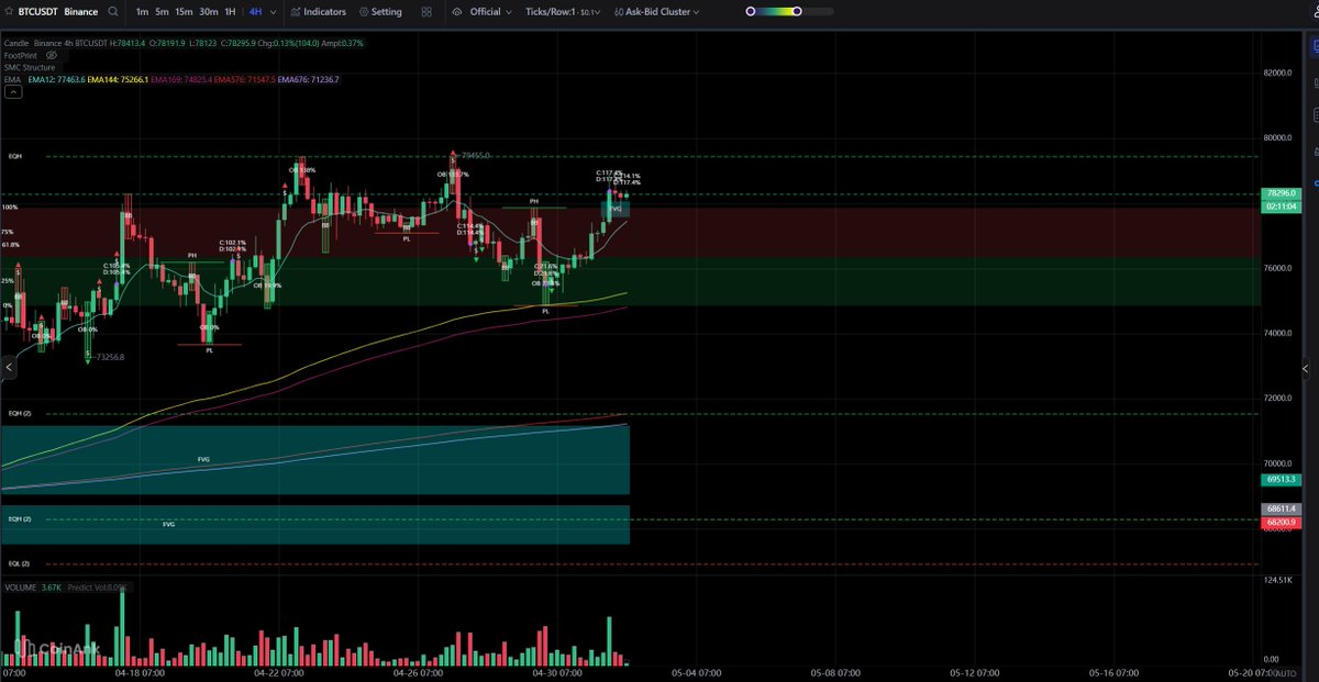 Gm anh em! Back to work mạnh thôi nào! 

Cảm quan cá nhân của mình $BTC sẽ có pha kill short tại cản $79k5 rồi sau đó dump xuống để lấy thanh khoản cả 2 đầu. 

Cuối tuần thanh khoản thường yếu hơn mọi ngày trong tuần nên anh em nào có lệnh thì nhớ cân nhắc