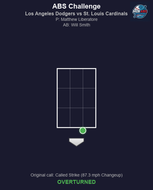 MLB_ABS's tweet image. ⚾ ABS Challenge! Los Angeles Dodgers vs St. Louis Cardinals

Top 6 | Los Angeles Dodgers challenges
🏠 HP Umpire: Chris Guccione
🎯 Matthew Liberatore to Will Smith
📢 Original call: Called Strike (87.3 mph Changeup)
✅ Result: OVERTURNED!

#MLB #BaseballTwitter #ABS