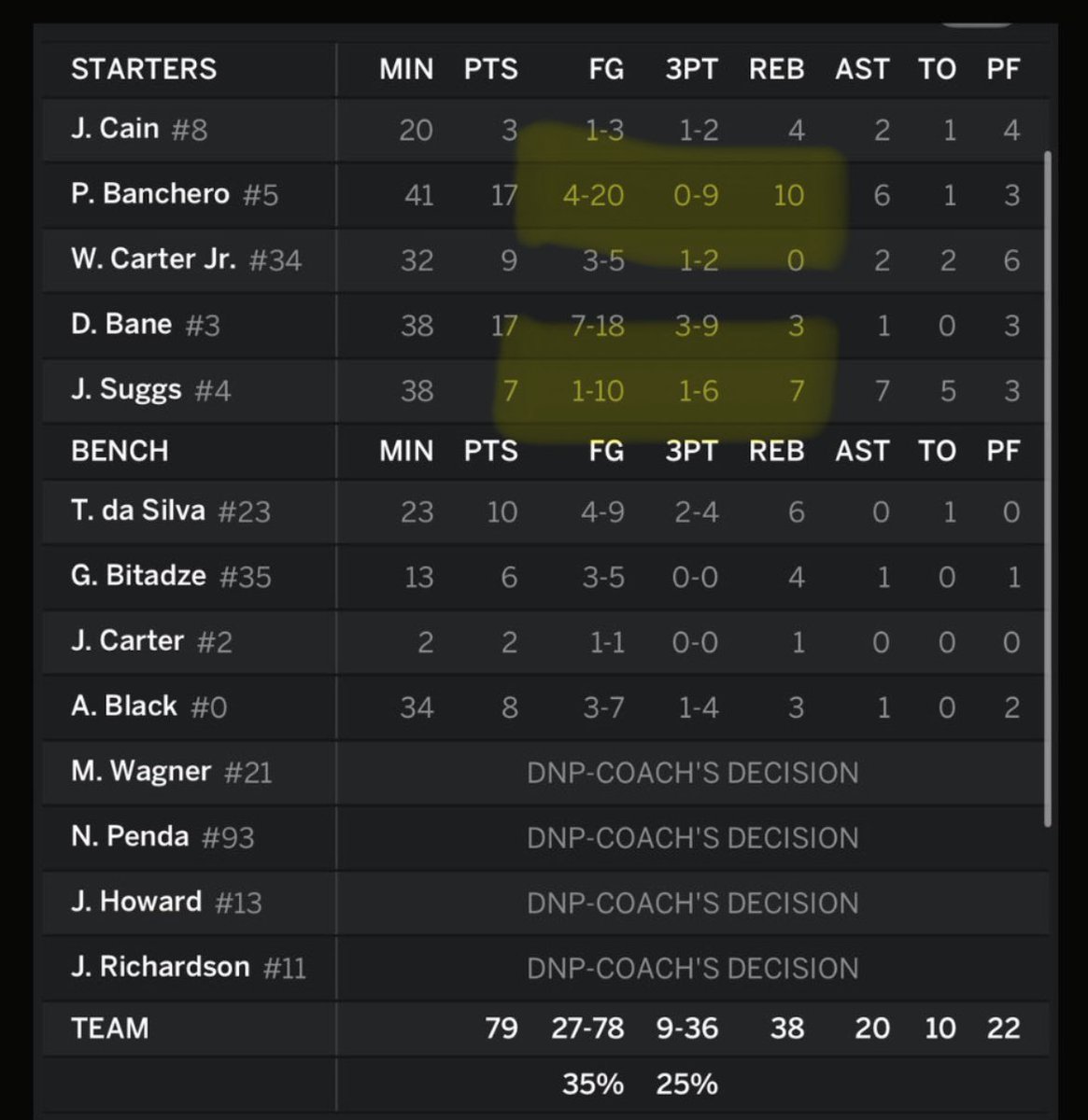fox35john's tweet photo. I think shooting might have been part of the problem. To be clear, this game will go down as one of the worst NBA playoff performances of all time. 
#orlando #magic https://t.co/9JIIsBKCPx