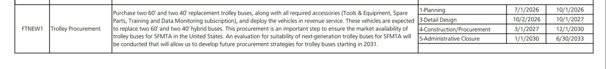 Transit_Ctr's tweet photo. A new one-off trolleybus procurement for Muni! 🚎 

The project scope states the intent is to ensure the market availability of Trolleybuses in the US. ✨ 

Hopefully this means the procurement is for new market entrants like the Solaris Trollino.🤞 https://t.co/mldZO1MgBT