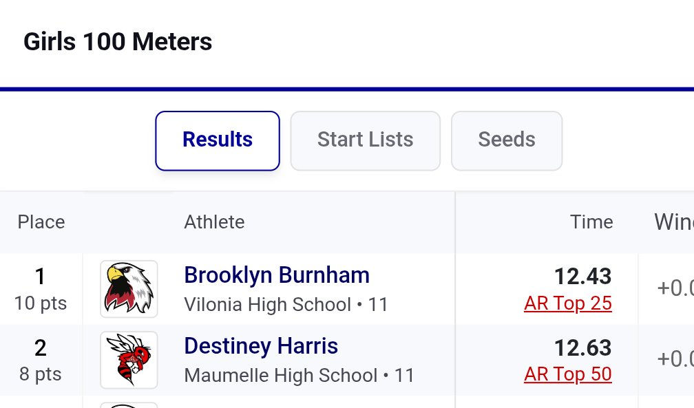 DesiHarris08's tweet photo. Finished 2nd place in the 100 meter (12.63) at the Conference Track Meet https://t.co/FaBj6deIkH