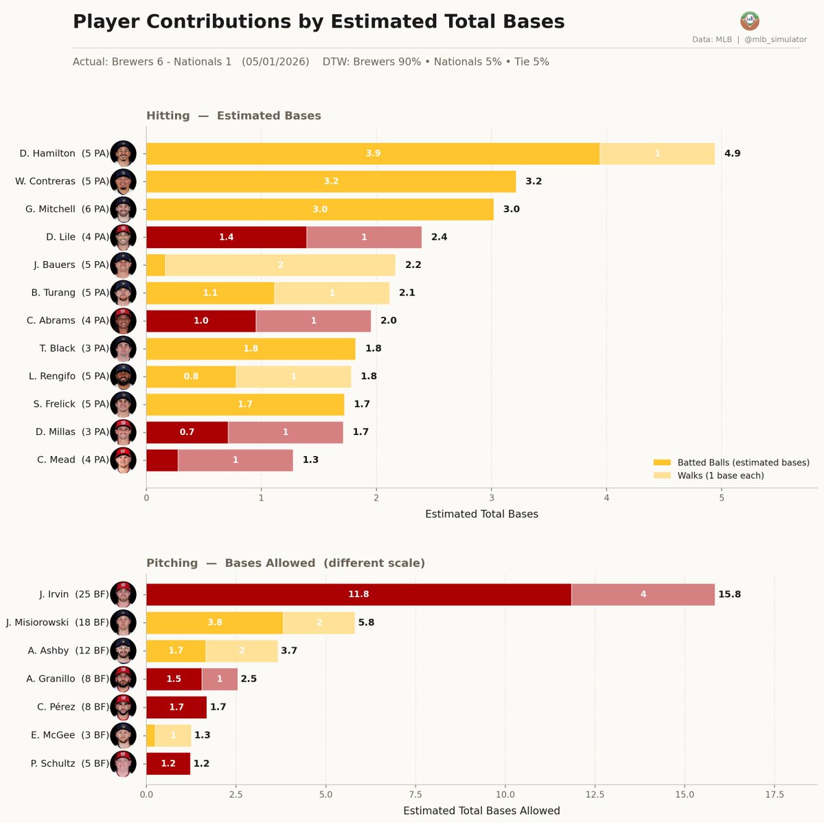 mlb_simulator's tweet image. ⚾ Brewers @ Nationals
05/01/2026

Final: Brewers 6, Nationals 1
Deserve-to-Win: Brewers 90% / Nationals 5% (Tie 5%)
dtw-str.streamlit.app/Game_Detail?ga…

#MLB #ThisIsMyCrew #Natitude